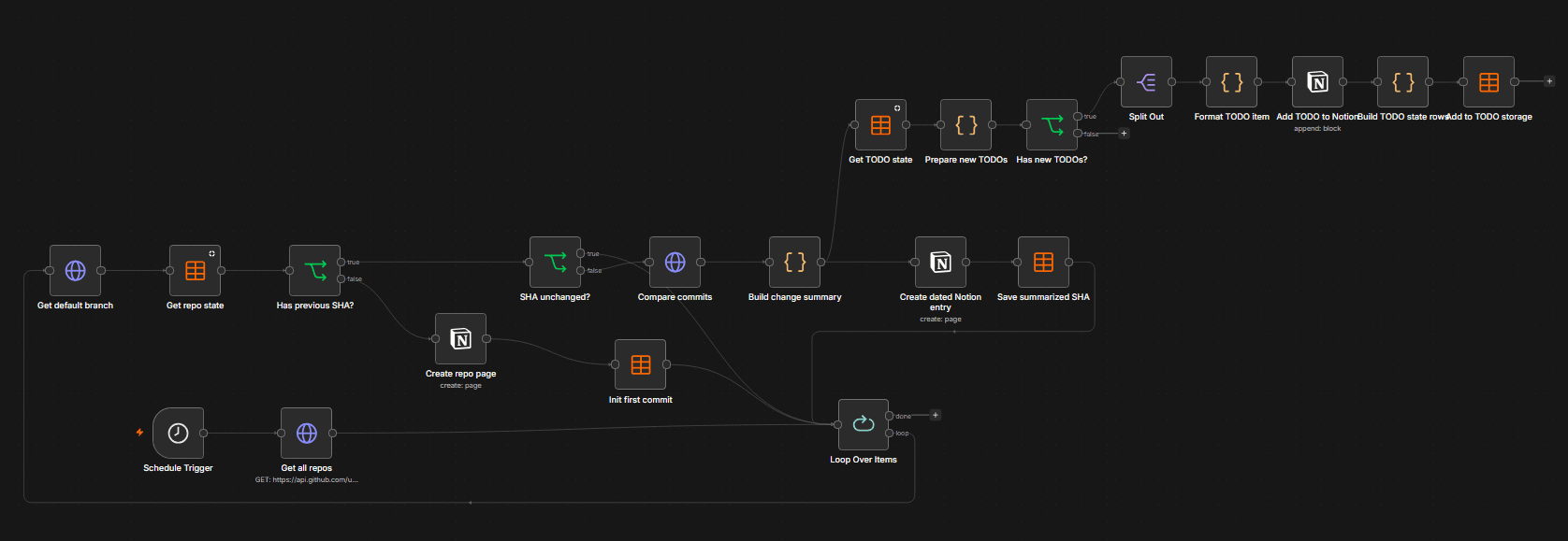 n8n workflow that compares GitHub repository changes and writes reports and TODOs to Notion