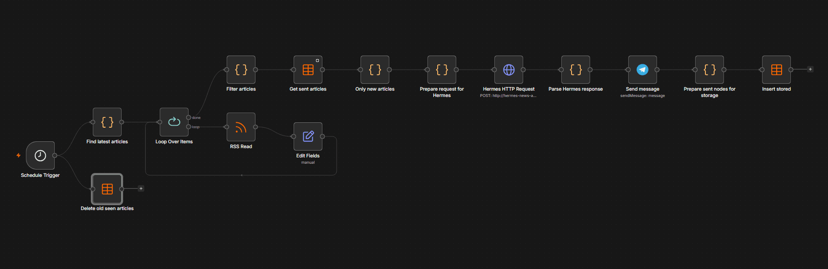 n8n workflow that collects new articles, filters them, and sends them through Hermes and Telegram